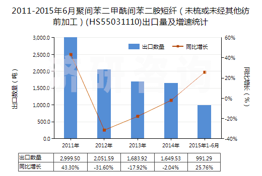 2011-2015年6月聚間苯二甲酰間苯二胺短纖（未梳或未經(jīng)其他紡前加工）(HS55031110)出口量及增速統(tǒng)計(jì)